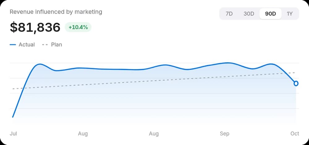 The Marketing Studio overview: revenue influenced by marketing, growth rings and today’s quests