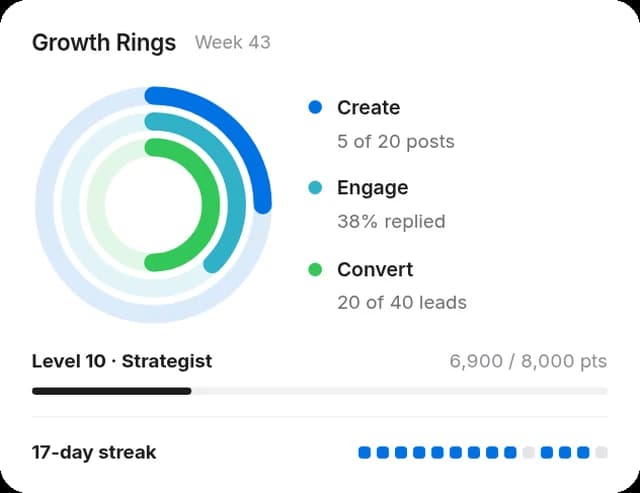 Growth Rings with Create, Engage and Convert goals