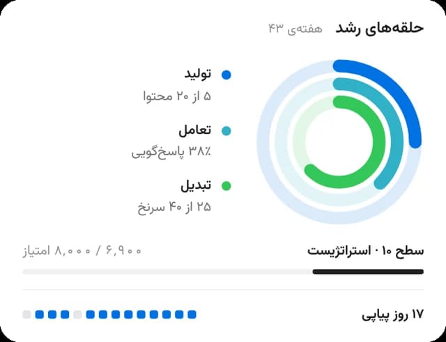 حلقههای رشد با اهداف تولید، تعامل و تبدیل
